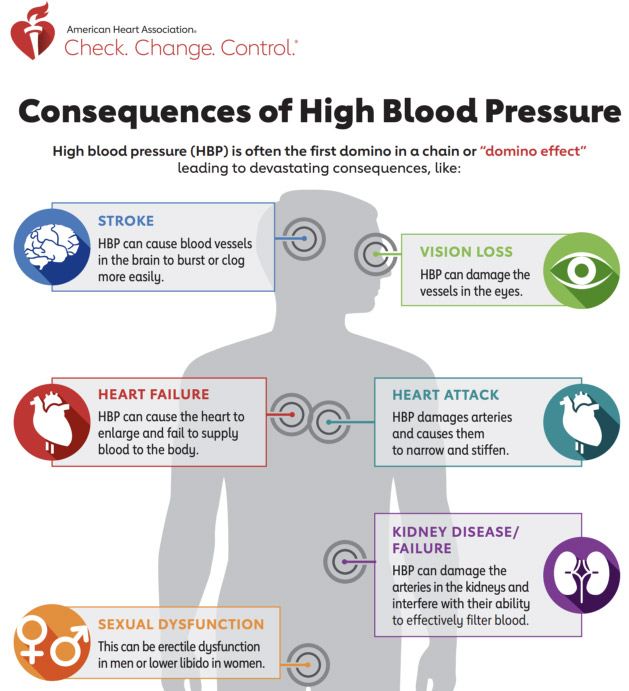 Consequence of high blood pressure