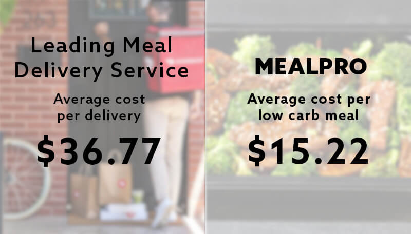 MealPro is an affordable atkins meal delivery company The most affordable atkins Meal Delivery Service